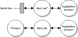 Pseudo-ttys connecting processes