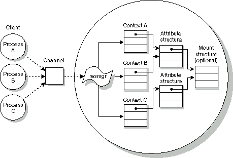 Context blocks, attributes structures, and a mount structure