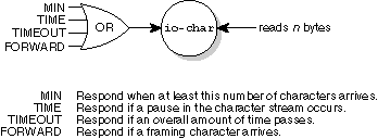 io-char conditions