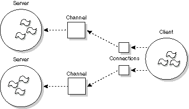Neutrino channels and connections