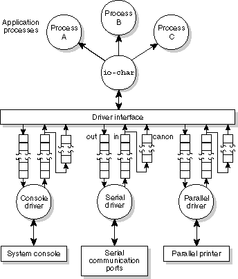 Device control