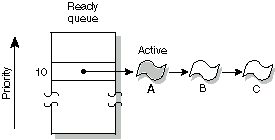 Figure showing FIFO scheduling