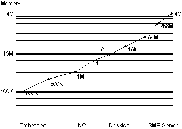 Neutrino scalable range