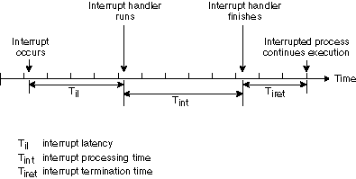 Figure showing interrupt latency