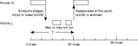 Figure showing sporadic scheduling