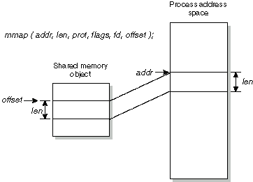 Figure showing how arguments to mmap() refer to mapped region