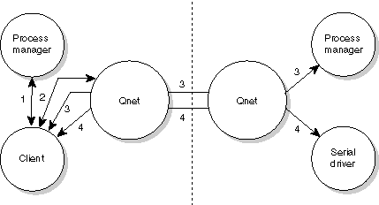 local and remote message pass