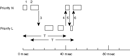 Figure showing sporadic scheduling
