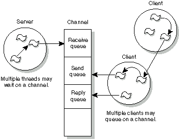 Message queuing