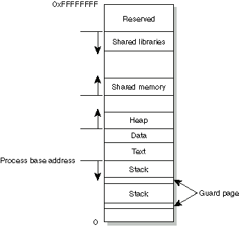 Picture showing process memory layout