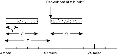 Figure showing sporadic scheduling