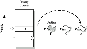 Figure showing round-robin scheduling