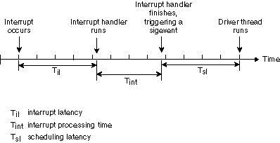 Figure showing scheduling latency