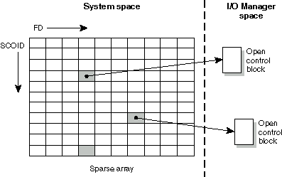 Figure showing open control blocks