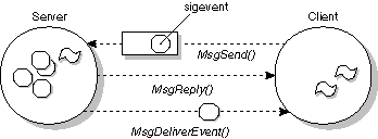 Neutrino event delivery