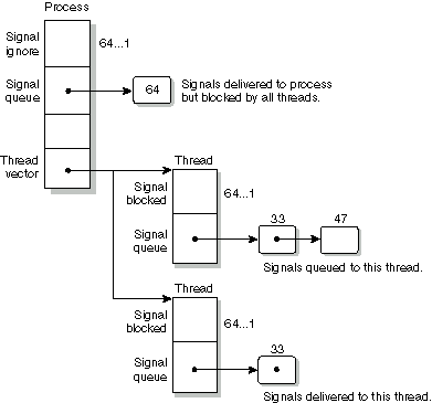 Neutrino signal delivery