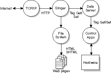 Embedded web server
