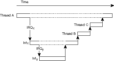 Figure showing stacked interrupts