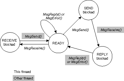 Thread states