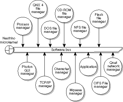 Figure showing Microkernel and system processes