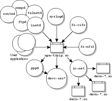 npm-tcpip resource manager