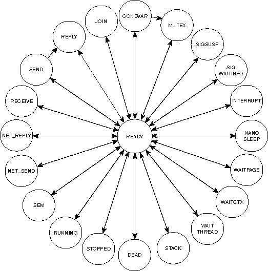 Process states