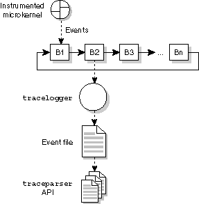 Trace event buffers