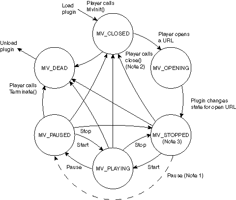 State Transition Diagram