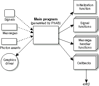 outline of PhAB application