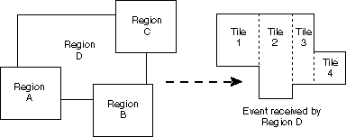 Union of region rectangles