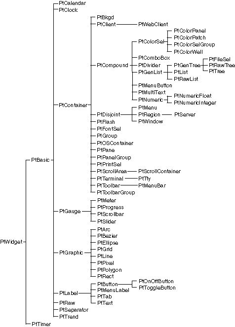 Widget hierarchy