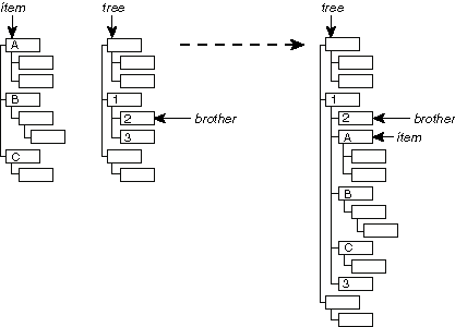Example of PtTreeAddAfter()