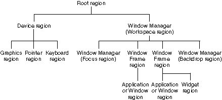 region hierarchy