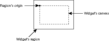 A widget's region